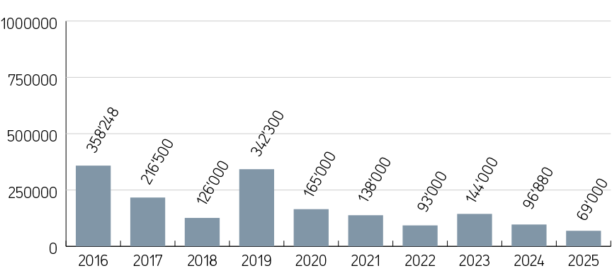 Bewilligte Förderbeträge, letzte 10 Jahre (in CHF)