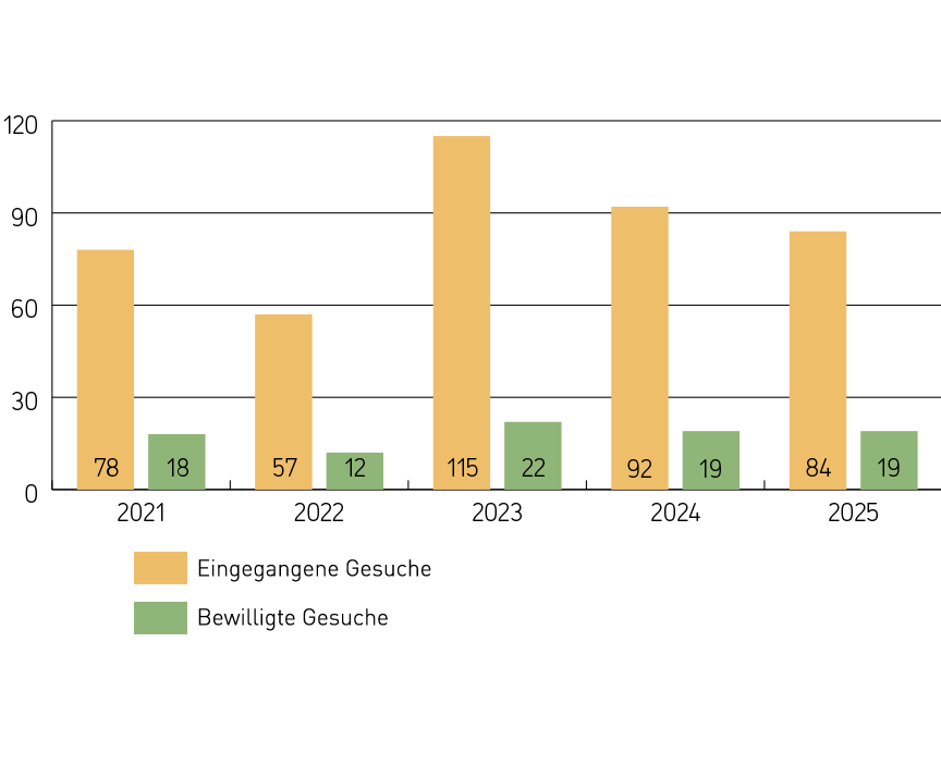 Anzahl eingegangene / bewilligte Gesuche, letzte 5 Jahre